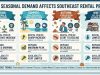Southeast rental market showing seasonal changes in rental prices, housing demand, and property availability